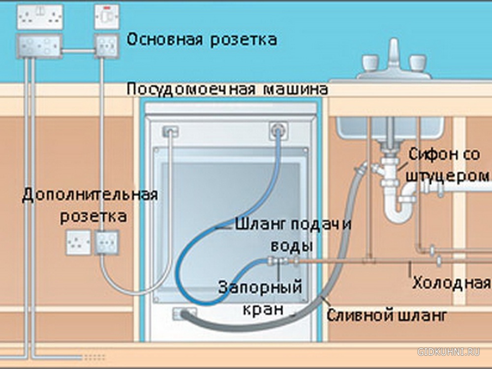 Инструкция по установки стиральной машины
